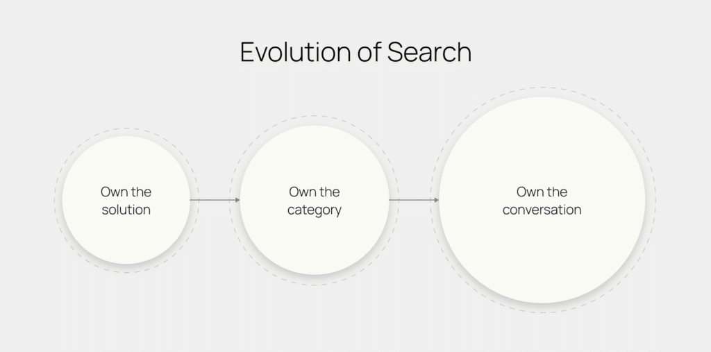 The evolution of search from solution keywords to category keywords to owning the full buyer conversation.
