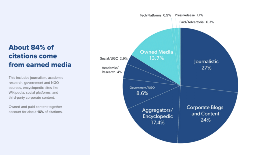About 84% of citations come from earned media chart